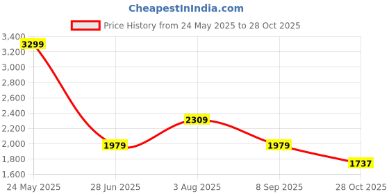 tatacliq.com Van Heusen Blue Cotton Regular Fit Mid Rise Jeans van heusen Price History Graph from 24 May 2025 to 28 Oct 2025