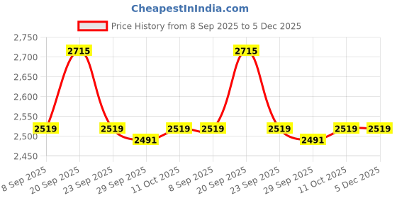 tatacliq.com Van Heusen Blue Cotton Regular Fit Polo T-Shirt van heusen Price History Graph from 8 Sep 2025 to 5 Dec 2025
