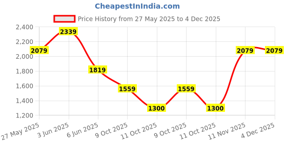 tatacliq.com Van Heusen Blue Cotton Regular Fit Print Shirt van heusen Price History Graph from 27 May 2025 to 4 Dec 2025