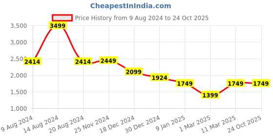 tatacliq.com Van Heusen Blue Cotton Regular Fit Printed Hooded Sweatshirts van heusen Price History Graph from 9 Aug 2024 to 23 Oct 2025