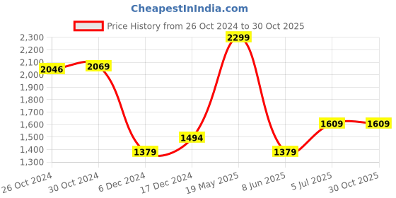 tatacliq.com Van Heusen Blue Cotton Regular Fit Printed Polo T-Shirt van heusen Price History Graph from 26 Oct 2024 to 30 Oct 2025