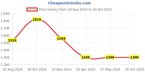 tatacliq.com Van Heusen Blue Cotton Regular Fit Printed Shirt van heusen Price History Graph from 20 Aug 2024 to 20 Oct 2025