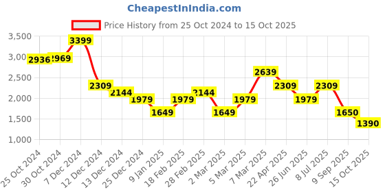 tatacliq.com Van Heusen Blue Cotton Regular Fit Printed Shirt van heusen Price History Graph from 25 Oct 2024 to 15 Oct 2025