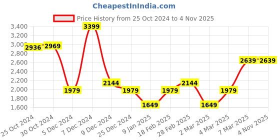 tatacliq.com Van Heusen Blue Cotton Regular Fit Printed Shirt van heusen Price History Graph from 25 Oct 2024 to 4 Nov 2025