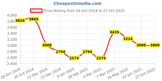 tatacliq.com Van Heusen Blue Cotton Regular Fit Printed Shirt van heusen Price History Graph from 26 Oct 2024 to 27 Oct 2025