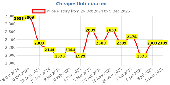 tatacliq.com Van Heusen Blue Cotton Regular Fit Printed Shirt van heusen Price History Graph from 26 Oct 2024 to 5 Dec 2025