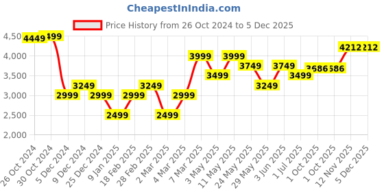 tatacliq.com Van Heusen Blue Cotton Regular Fit Printed Shirt van heusen Price History Graph from 26 Oct 2024 to 4 Dec 2025