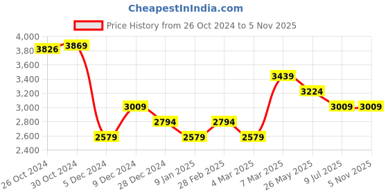 tatacliq.com Van Heusen Blue Cotton Regular Fit Printed Shirt van heusen Price History Graph from 26 Oct 2024 to 5 Nov 2025