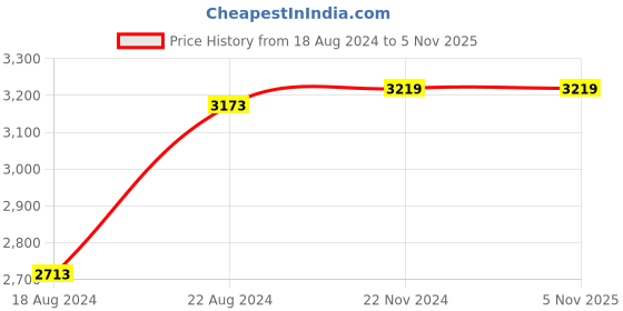 tatacliq.com Van Heusen Blue Cotton Regular Fit Printed Shirt van heusen Price History Graph from 18 Aug 2024 to 3 Nov 2025