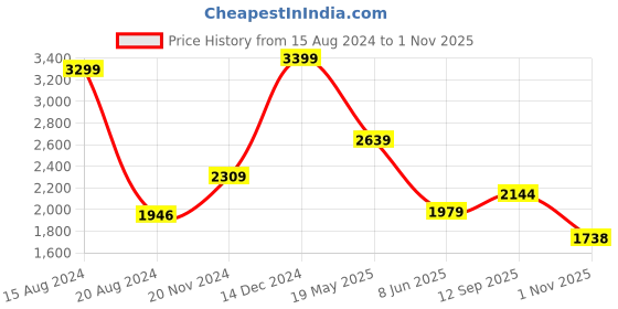 tatacliq.com Van Heusen Blue Cotton Regular Fit Printed Shirt van heusen Price History Graph from 15 Aug 2024 to 1 Nov 2025