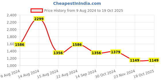tatacliq.com Van Heusen Blue Cotton Regular Fit Printed Shirt van heusen Price History Graph from 9 Aug 2024 to 17 Oct 2025