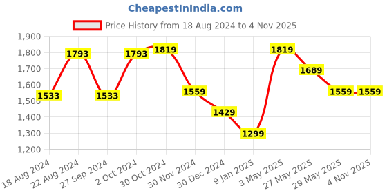 tatacliq.com Van Heusen Blue Cotton Regular Fit Printed Shirt van heusen Price History Graph from 18 Aug 2024 to 3 Nov 2025