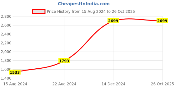 tatacliq.com Van Heusen Blue Cotton Regular Fit Printed Shirt van heusen Price History Graph from 15 Aug 2024 to 26 Oct 2025