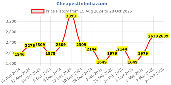 tatacliq.com Van Heusen Blue Cotton Regular Fit Printed Shirt van heusen Price History Graph from 15 Aug 2024 to 28 Oct 2025