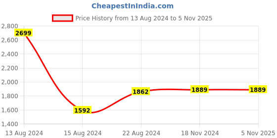 tatacliq.com Van Heusen Blue Cotton Regular Fit Printed Shirt van heusen Price History Graph from 13 Aug 2024 to 4 Nov 2025
