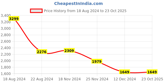 tatacliq.com Van Heusen Blue Cotton Regular Fit Printed Shirt van heusen Price History Graph from 18 Aug 2024 to 23 Oct 2025