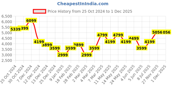 tatacliq.com Van Heusen Blue Cotton Regular Fit Printed Shirt van heusen Price History Graph from 25 Oct 2024 to 1 Dec 2025