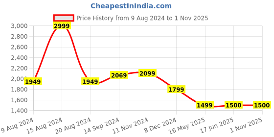 tatacliq.com Van Heusen Blue Cotton Regular Fit Printed Shirt van heusen Price History Graph from 9 Aug 2024 to 1 Nov 2025