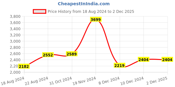 tatacliq.com Van Heusen Blue Cotton Regular Fit Printed Shirt van heusen Price History Graph from 18 Aug 2024 to 2 Dec 2025