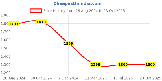 tatacliq.com Van Heusen Blue Cotton Regular Fit Printed Shirt van heusen Price History Graph from 28 Aug 2024 to 23 Oct 2025