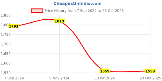 tatacliq.com Van Heusen Blue Cotton Regular Fit Printed Shirt van heusen Price History Graph from 7 Sep 2024 to 23 Oct 2025