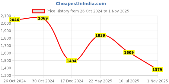 tatacliq.com Van Heusen Blue Cotton Regular Fit Printed Shirt van heusen Price History Graph from 26 Oct 2024 to 1 Nov 2025