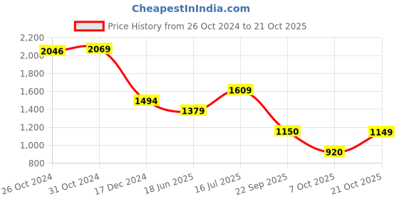 tatacliq.com Van Heusen Blue Cotton Regular Fit Printed Shirt van heusen Price History Graph from 26 Oct 2024 to 21 Oct 2025