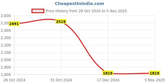 tatacliq.com Van Heusen Blue Cotton Regular Fit Printed Shirt van heusen Price History Graph from 26 Oct 2024 to 4 Nov 2025