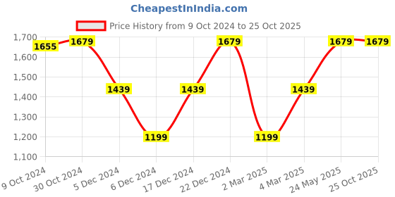 tatacliq.com Van Heusen Blue Cotton Regular Fit Printed Shirt van heusen Price History Graph from 9 Oct 2024 to 24 Oct 2025