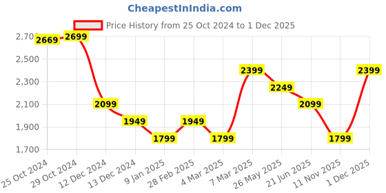 tatacliq.com Van Heusen Blue Cotton Regular Fit Printed Shirt van heusen Price History Graph from 25 Oct 2024 to 1 Dec 2025
