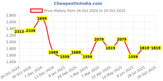 tatacliq.com Van Heusen Blue Cotton Regular Fit Printed Shirt van heusen Price History Graph from 26 Oct 2024 to 20 Oct 2025