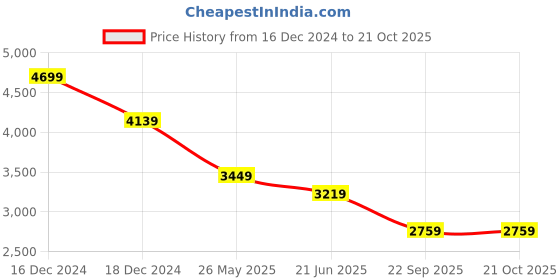 tatacliq.com Van Heusen Blue Cotton Regular Fit Printed Shirt van heusen Price History Graph from 16 Dec 2024 to 20 Oct 2025