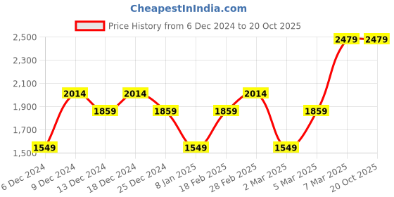 tatacliq.com Van Heusen Blue Cotton Regular Fit Printed Shirt van heusen Price History Graph from 6 Dec 2024 to 20 Oct 2025