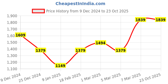 tatacliq.com Van Heusen Blue Cotton Regular Fit Printed Shirt van heusen Price History Graph from 9 Dec 2024 to 23 Oct 2025