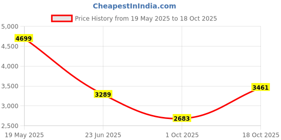 tatacliq.com Van Heusen Blue Cotton Regular Fit Printed Shirt van heusen Price History Graph from 19 May 2025 to 18 Oct 2025