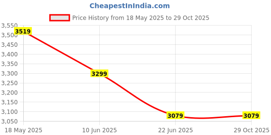 tatacliq.com Van Heusen Blue Cotton Regular Fit Printed Shirt van heusen Price History Graph from 18 May 2025 to 29 Oct 2025