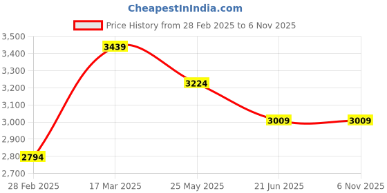 tatacliq.com Van Heusen Blue Cotton Regular Fit Printed Shirt van heusen Price History Graph from 28 Feb 2025 to 6 Nov 2025
