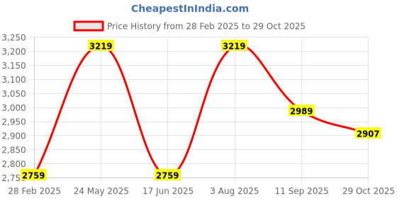 tatacliq.com Van Heusen Blue Cotton Regular Fit Printed Shirt van heusen Price History Graph from 28 Feb 2025 to 29 Oct 2025
