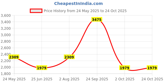 tatacliq.com Van Heusen Blue Cotton Regular Fit Printed Shirt van heusen Price History Graph from 24 May 2025 to 23 Oct 2025