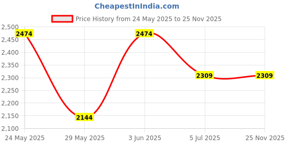 tatacliq.com Van Heusen Blue Cotton Regular Fit Printed Shirt van heusen Price History Graph from 24 May 2025 to 25 Nov 2025