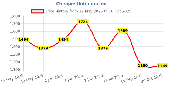 tatacliq.com Van Heusen Blue Cotton Regular Fit Printed Shirt van heusen Price History Graph from 29 May 2025 to 30 Oct 2025