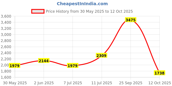tatacliq.com Van Heusen Blue Cotton Regular Fit Printed Shirt van heusen Price History Graph from 30 May 2025 to 12 Oct 2025