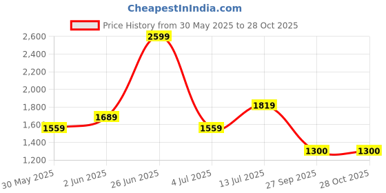 tatacliq.com Van Heusen Blue Cotton Regular Fit Printed Shirt van heusen Price History Graph from 30 May 2025 to 27 Oct 2025