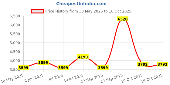 tatacliq.com Van Heusen Blue Cotton Regular Fit Printed Shirt van heusen Price History Graph from 30 May 2025 to 16 Oct 2025