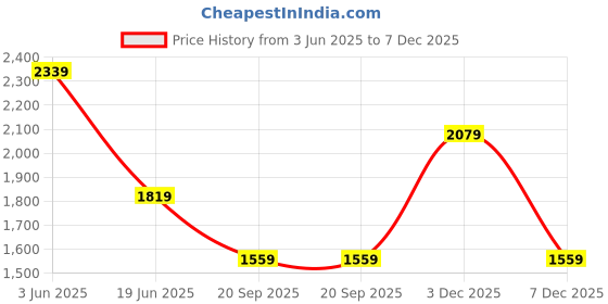 tatacliq.com Van Heusen Blue Cotton Regular Fit Printed Shirt van heusen Price History Graph from 3 Jun 2025 to 7 Dec 2025