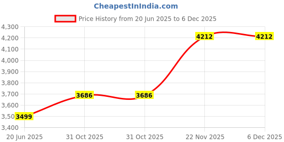 tatacliq.com Van Heusen Blue Cotton Regular Fit Printed Shirt van heusen Price History Graph from 20 Jun 2025 to 5 Dec 2025