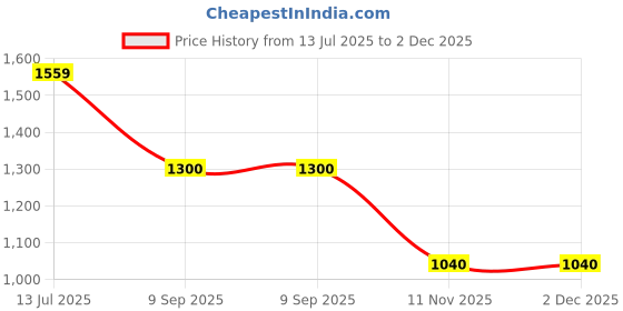 tatacliq.com Van Heusen Blue Cotton Regular Fit Printed Shirt van heusen Price History Graph from 13 Jul 2025 to 1 Dec 2025