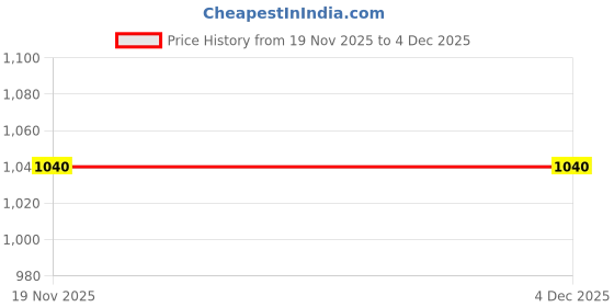 tatacliq.com Van Heusen Blue Cotton Regular Fit Printed Shirt van heusen Price History Graph from 19 Nov 2025 to 3 Dec 2025