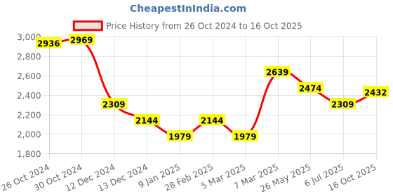 tatacliq.com Van Heusen Blue Cotton Regular Fit Printed Shirts van heusen Price History Graph from 26 Oct 2024 to 16 Oct 2025