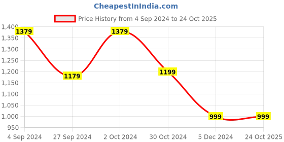 tatacliq.com Van Heusen Blue Cotton Regular Fit Printed Shirts van heusen Price History Graph from 4 Sep 2024 to 24 Oct 2025